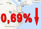 на 0,69%