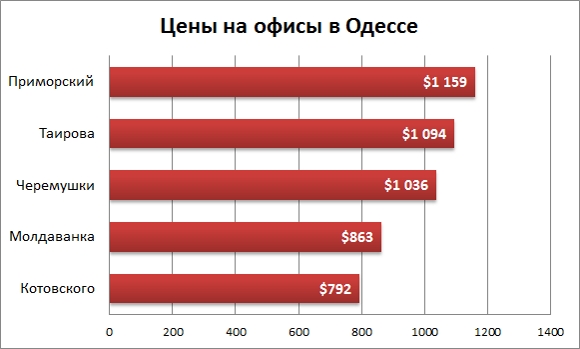 Цены на офисы в Одессе март 2016